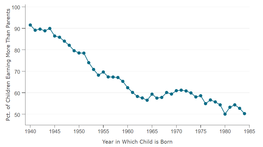 Absolute Mobility by Cohort