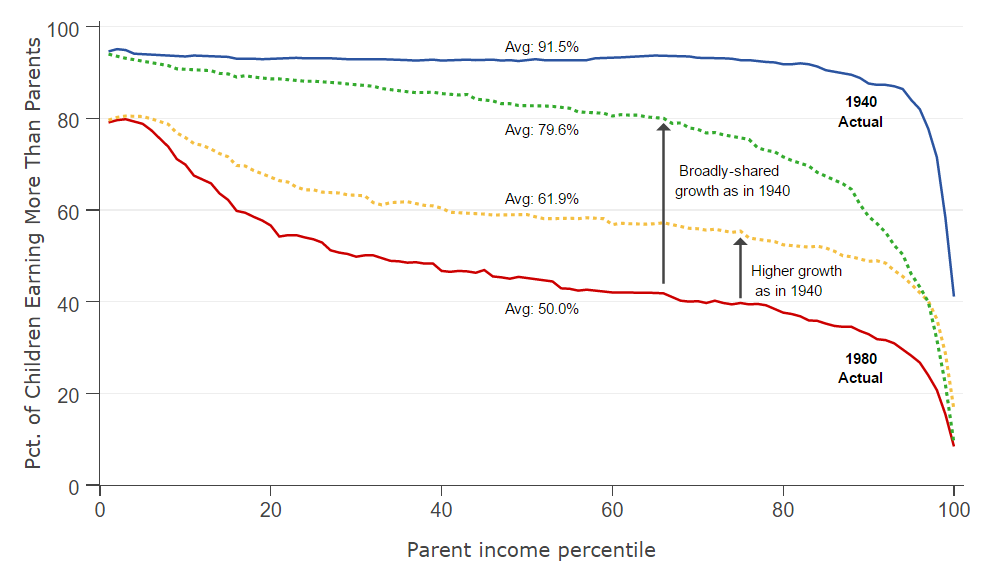 Absolute Mobility by Parent Income Percentile