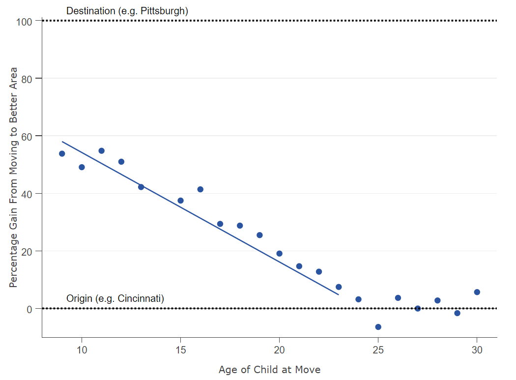 Childhood Exposure Effects